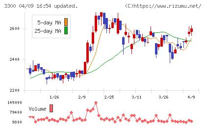 アンビション DX ホールディングスチャート