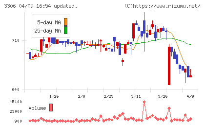 日本製麻チャート
