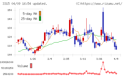 日本コークス工業チャート