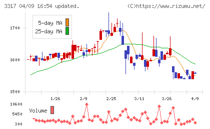 フライングガーデンチャート