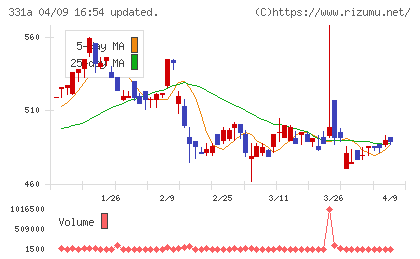 メディックスチャート