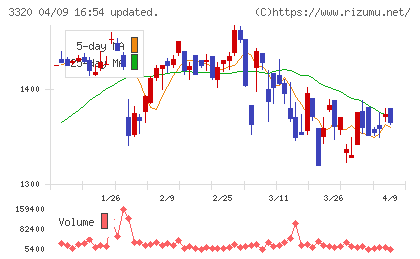 クロスプラスチャート
