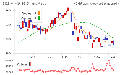 ミタチ産業チャート