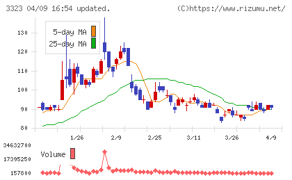 レカムチャート