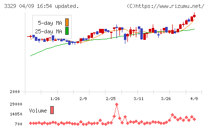 東和フードサービスチャート
