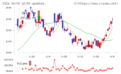 ミークチャート