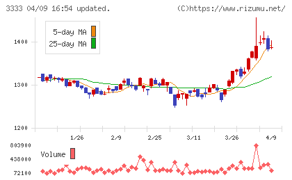 あさひチャート