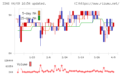 ヒロタグループホールディングスチャート