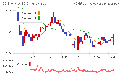 コスモス薬品チャート
