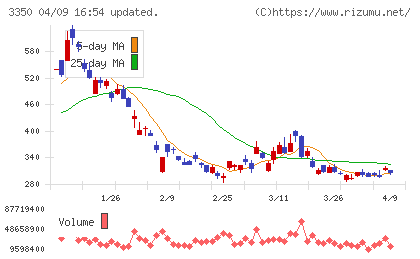 メタプラネットチャート