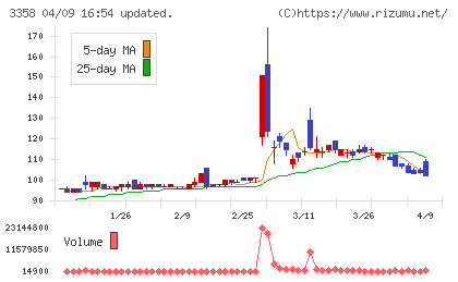 Ｔｒａｉｌｈｅａｄ　Ｇｌｏｂａｌ　Ｈｏｌｄｉｎｇｓチャート