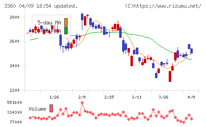 シップヘルスケアホールディングスチャート