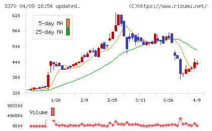 フジタコーポレーションチャート
