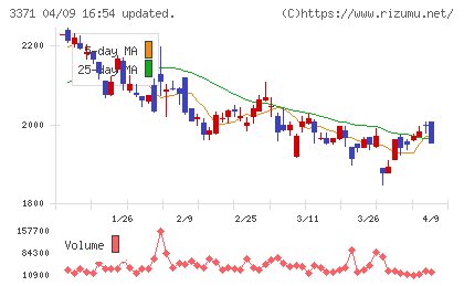 ソフトクリエイトホールディングスチャート