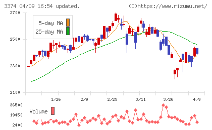 内外テックチャート