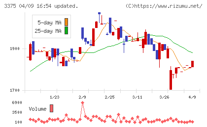 ＺＯＡチャート