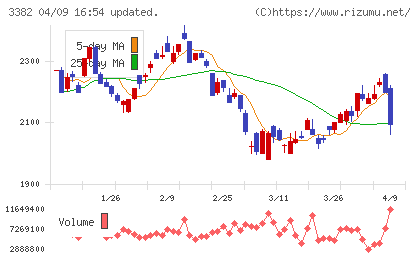 セブン＆アイ・ホールディングスチャート