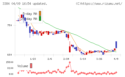 アークコアチャート