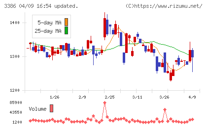 コスモ・バイオチャート
