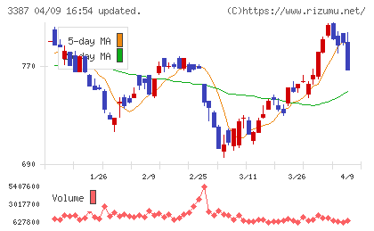 クリエイト・レストランツ・ホールディングスチャート