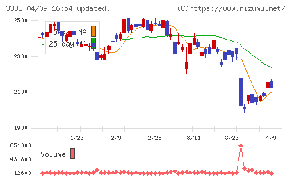 明治電機工業チャート