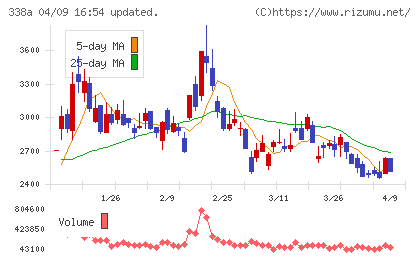 ＺｅｎｍｕＴｅｃｈチャート