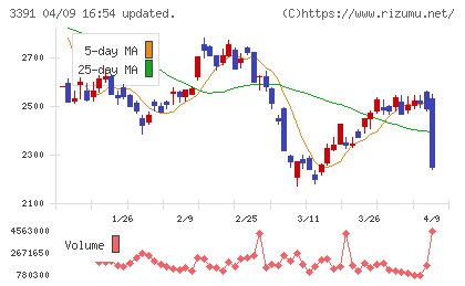 ツルハホールディングスチャート