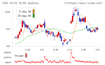 デリカフーズホールディングスチャート