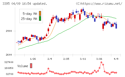 サンマルクホールディングスチャート