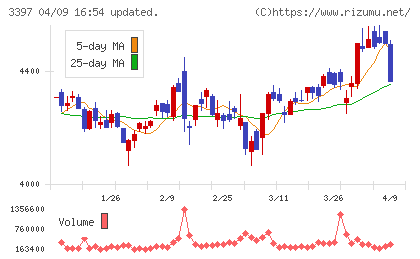 トリドールホールディングスチャート