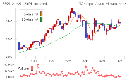 丸千代山岡家チャート