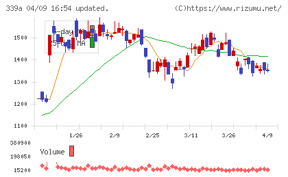 プログレス・テクノロジーズ　グループチャート