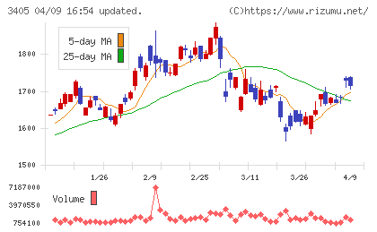 クラレチャート