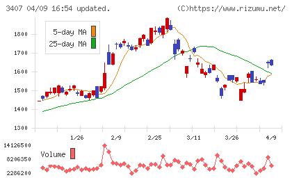 旭化成チャート