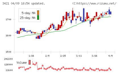 稲葉製作所チャート