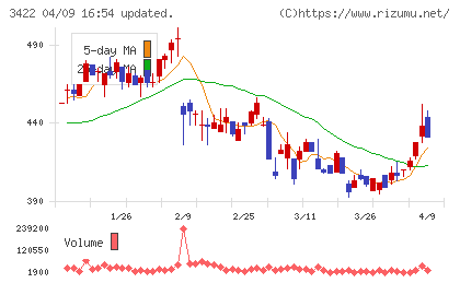 Ｊ−ＭＡＸチャート