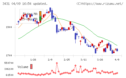 宮地エンジニアリンググループチャート