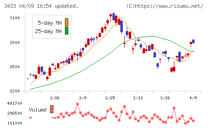トーカロチャート