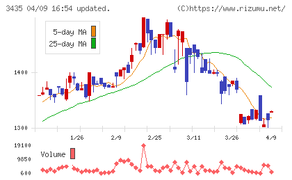 サンコーテクノチャート