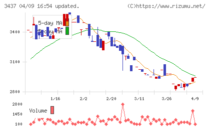 特殊電極チャート