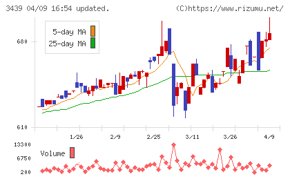 三ツ知チャート