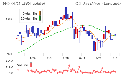 日創グループチャート