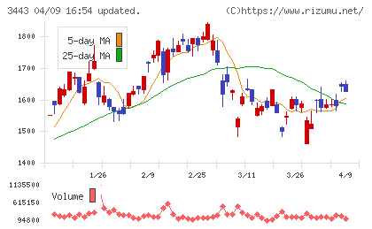 川田テクノロジーズチャート
