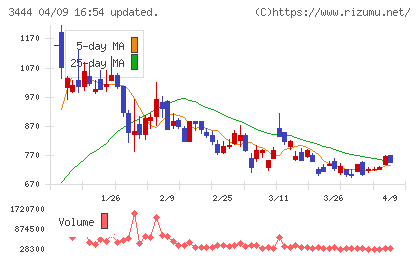 菊池製作所チャート
