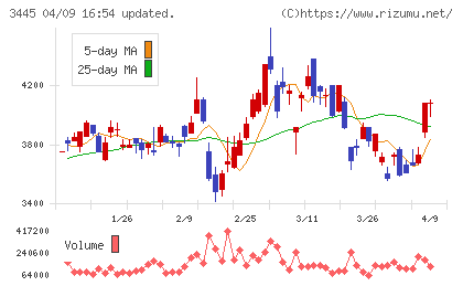 RS Technologiesチャート