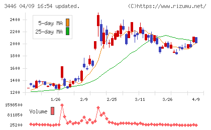 ジェイテックコーポレーションチャート