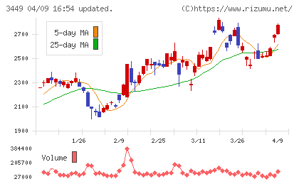 テクノフレックスチャート