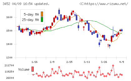 ビーロットチャート