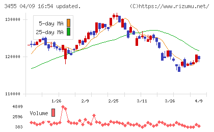 ヘルスケア＆メディカル投資法人チャート