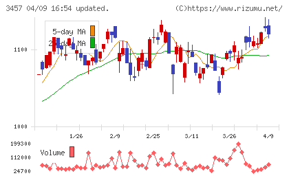 ハウスドゥチャート